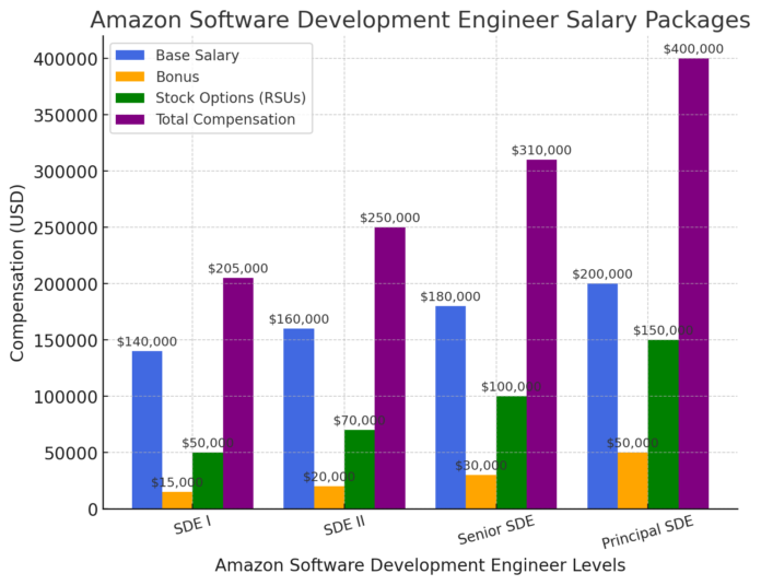 amazon software development engineer salary